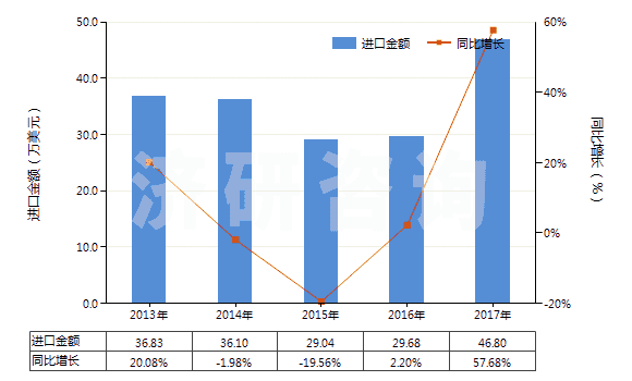 2013-2017年中國(guó)桉葉油(包括浸膏及凈油)(HS33012960)進(jìn)口總額及增速統(tǒng)計(jì)